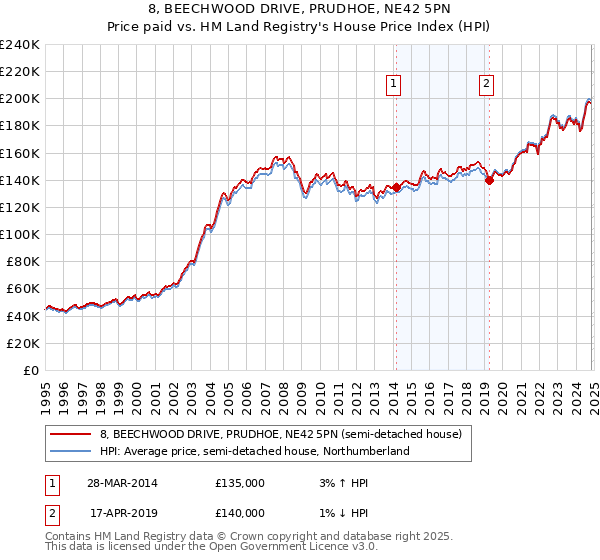 8, BEECHWOOD DRIVE, PRUDHOE, NE42 5PN: Price paid vs HM Land Registry's House Price Index