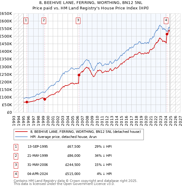 8, BEEHIVE LANE, FERRING, WORTHING, BN12 5NL: Price paid vs HM Land Registry's House Price Index