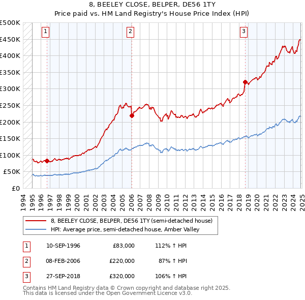 8, BEELEY CLOSE, BELPER, DE56 1TY: Price paid vs HM Land Registry's House Price Index