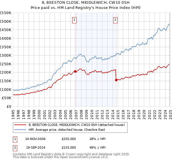 8, BEESTON CLOSE, MIDDLEWICH, CW10 0SH: Price paid vs HM Land Registry's House Price Index