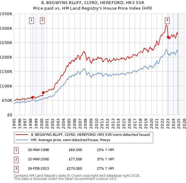 8, BEGWYNS BLUFF, CLYRO, HEREFORD, HR3 5SR: Price paid vs HM Land Registry's House Price Index