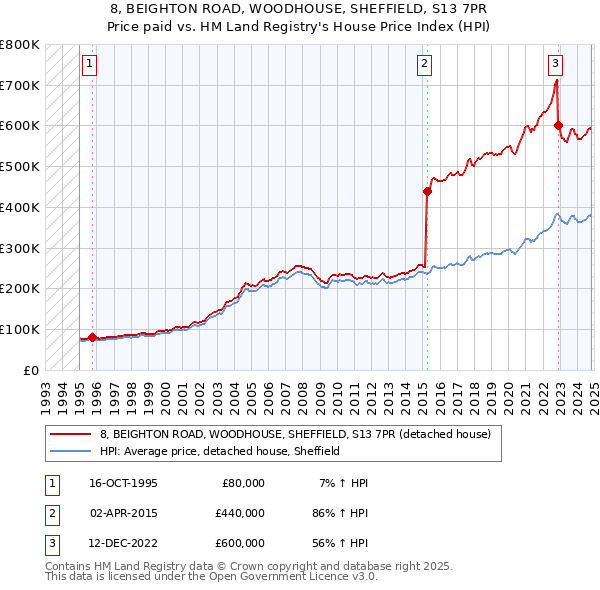 8, BEIGHTON ROAD, WOODHOUSE, SHEFFIELD, S13 7PR: Price paid vs HM Land Registry's House Price Index