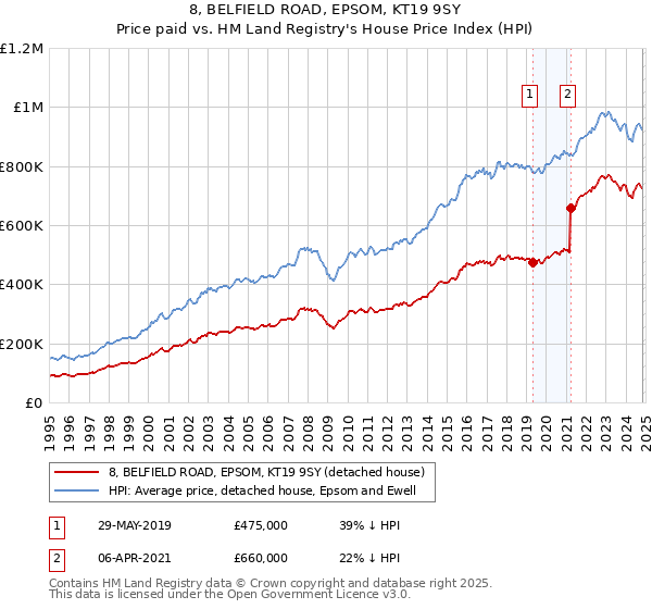 8, BELFIELD ROAD, EPSOM, KT19 9SY: Price paid vs HM Land Registry's House Price Index