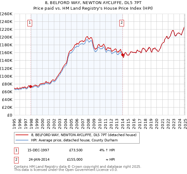 8, BELFORD WAY, NEWTON AYCLIFFE, DL5 7PT: Price paid vs HM Land Registry's House Price Index