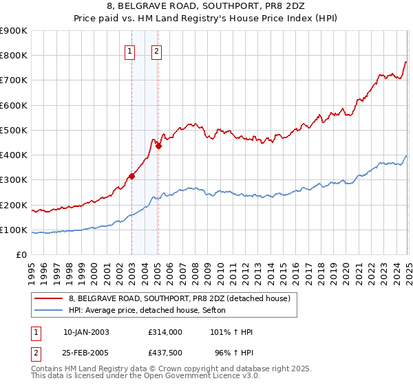 8, BELGRAVE ROAD, SOUTHPORT, PR8 2DZ: Price paid vs HM Land Registry's House Price Index