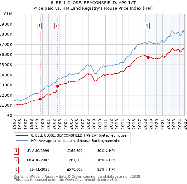 8, BELL CLOSE, BEACONSFIELD, HP9 1AT: Price paid vs HM Land Registry's House Price Index