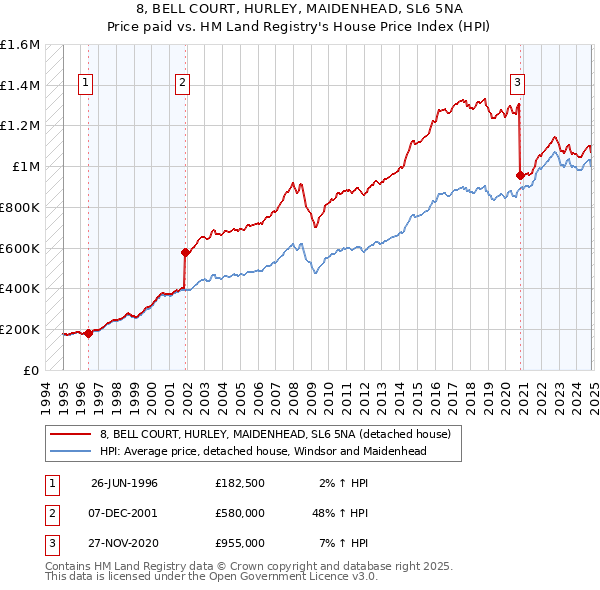 8, BELL COURT, HURLEY, MAIDENHEAD, SL6 5NA: Price paid vs HM Land Registry's House Price Index