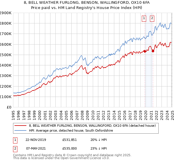 8, BELL WEATHER FURLONG, BENSON, WALLINGFORD, OX10 6FA: Price paid vs HM Land Registry's House Price Index