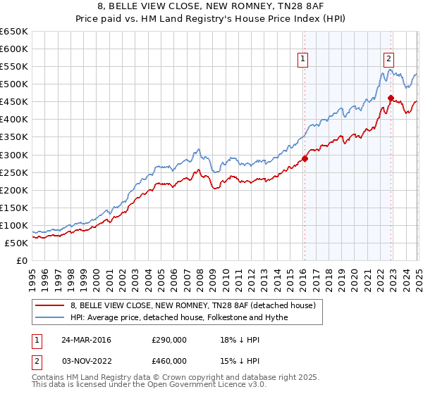 8, BELLE VIEW CLOSE, NEW ROMNEY, TN28 8AF: Price paid vs HM Land Registry's House Price Index