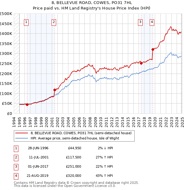 8, BELLEVUE ROAD, COWES, PO31 7HL: Price paid vs HM Land Registry's House Price Index