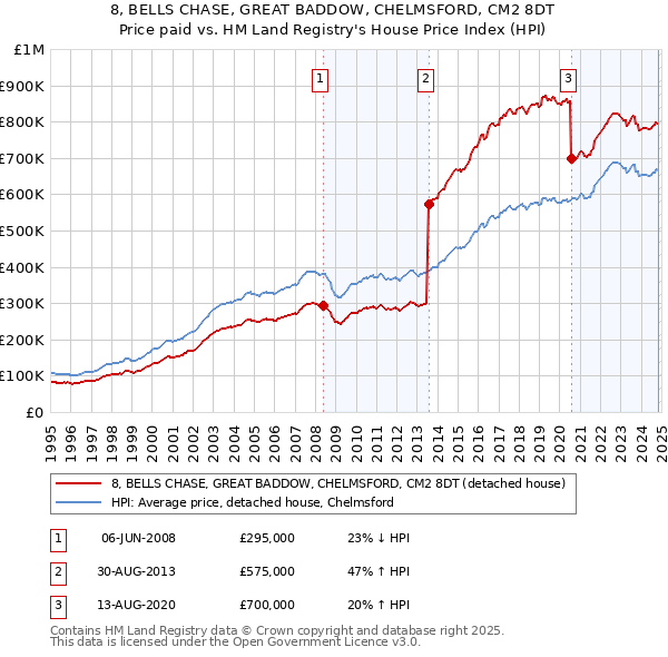 8, BELLS CHASE, GREAT BADDOW, CHELMSFORD, CM2 8DT: Price paid vs HM Land Registry's House Price Index