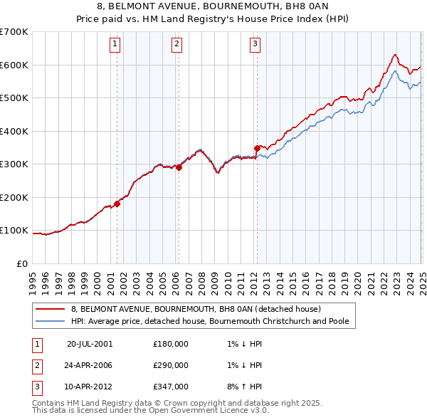 8, BELMONT AVENUE, BOURNEMOUTH, BH8 0AN: Price paid vs HM Land Registry's House Price Index