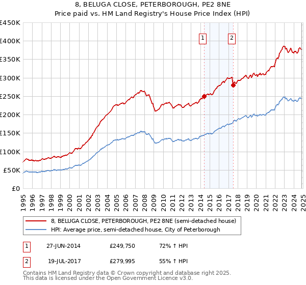 8, BELUGA CLOSE, PETERBOROUGH, PE2 8NE: Price paid vs HM Land Registry's House Price Index