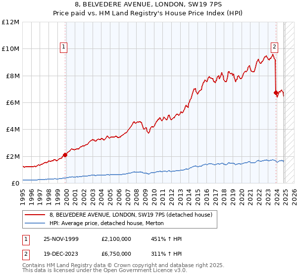 8, BELVEDERE AVENUE, LONDON, SW19 7PS: Price paid vs HM Land Registry's House Price Index