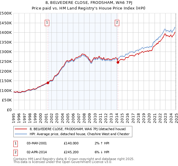 8, BELVEDERE CLOSE, FRODSHAM, WA6 7PJ: Price paid vs HM Land Registry's House Price Index