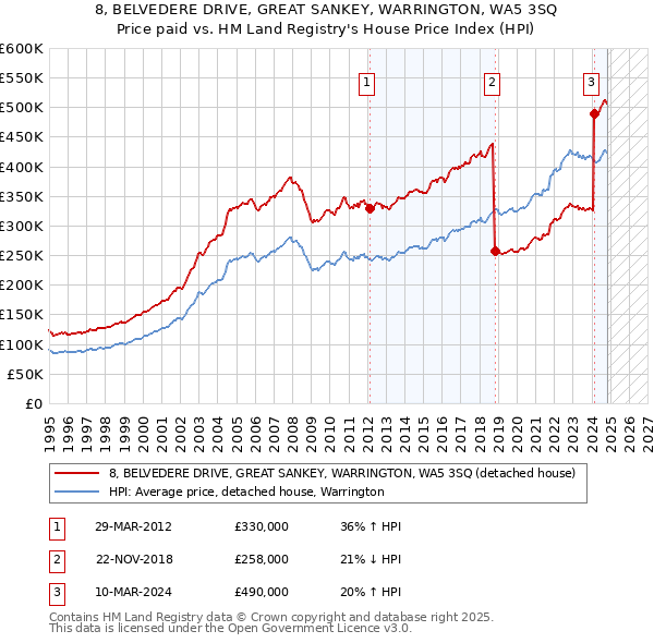 8, BELVEDERE DRIVE, GREAT SANKEY, WARRINGTON, WA5 3SQ: Price paid vs HM Land Registry's House Price Index