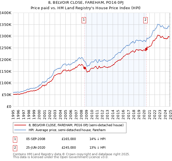 8, BELVOIR CLOSE, FAREHAM, PO16 0PJ: Price paid vs HM Land Registry's House Price Index