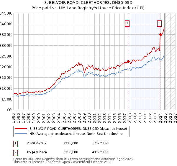 8, BELVOIR ROAD, CLEETHORPES, DN35 0SD: Price paid vs HM Land Registry's House Price Index