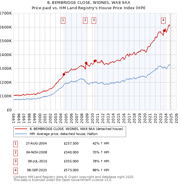 8, BEMBRIDGE CLOSE, WIDNES, WA8 9AA: Price paid vs HM Land Registry's House Price Index