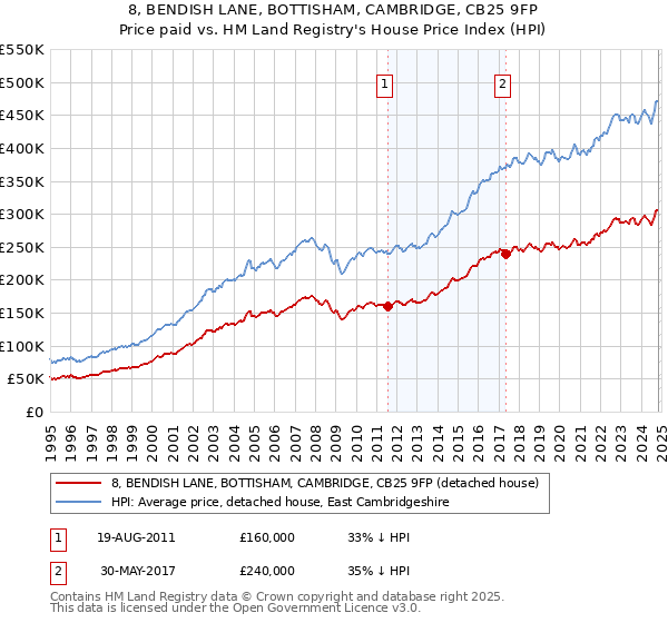 8, BENDISH LANE, BOTTISHAM, CAMBRIDGE, CB25 9FP: Price paid vs HM Land Registry's House Price Index