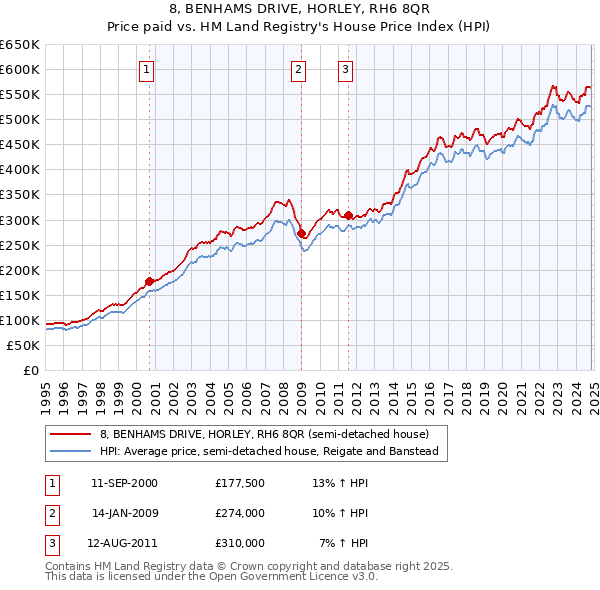 8, BENHAMS DRIVE, HORLEY, RH6 8QR: Price paid vs HM Land Registry's House Price Index