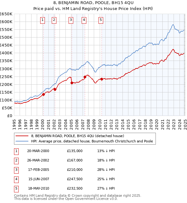 8, BENJAMIN ROAD, POOLE, BH15 4QU: Price paid vs HM Land Registry's House Price Index