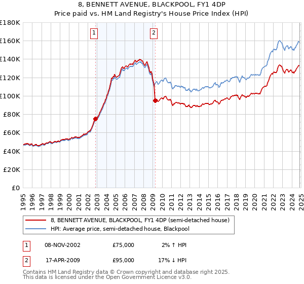 8, BENNETT AVENUE, BLACKPOOL, FY1 4DP: Price paid vs HM Land Registry's House Price Index