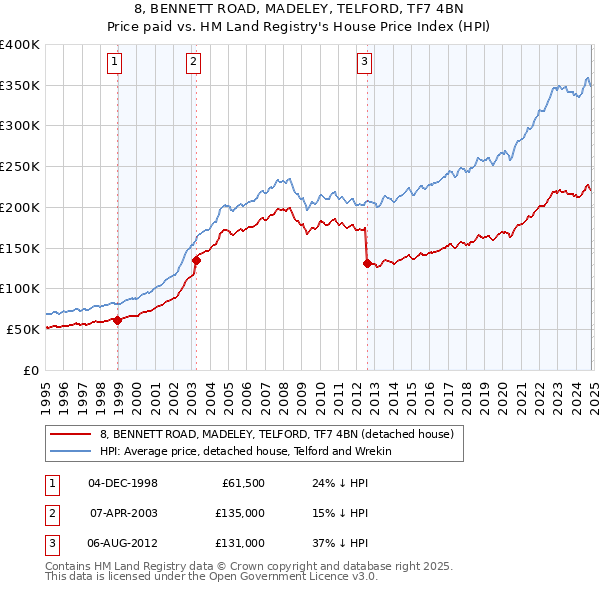 8, BENNETT ROAD, MADELEY, TELFORD, TF7 4BN: Price paid vs HM Land Registry's House Price Index