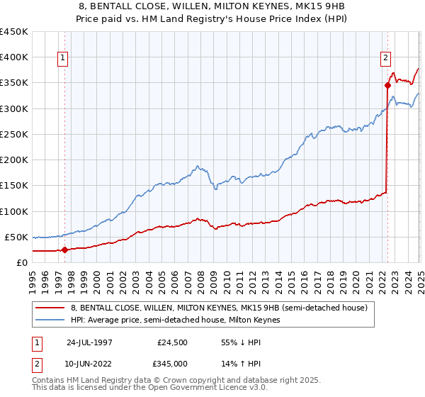 8, BENTALL CLOSE, WILLEN, MILTON KEYNES, MK15 9HB: Price paid vs HM Land Registry's House Price Index