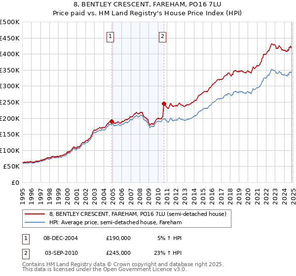 8, BENTLEY CRESCENT, FAREHAM, PO16 7LU: Price paid vs HM Land Registry's House Price Index