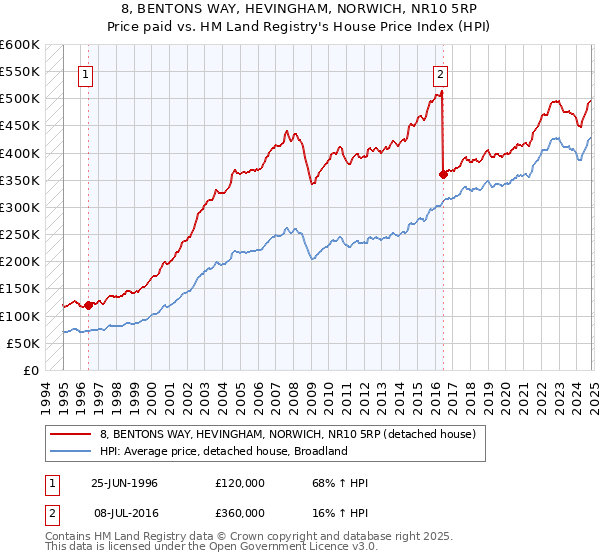 8, BENTONS WAY, HEVINGHAM, NORWICH, NR10 5RP: Price paid vs HM Land Registry's House Price Index