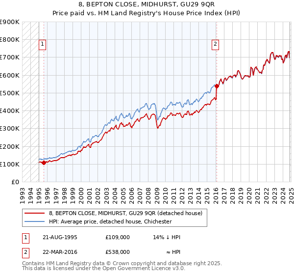 8, BEPTON CLOSE, MIDHURST, GU29 9QR: Price paid vs HM Land Registry's House Price Index