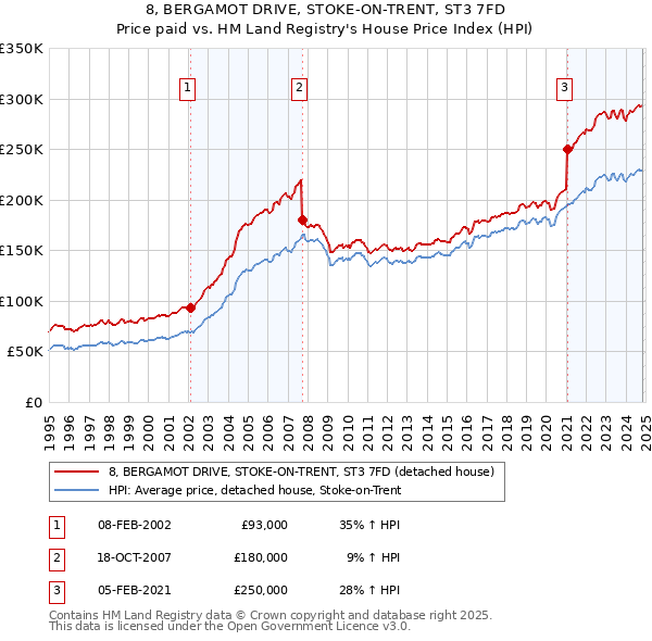 8, BERGAMOT DRIVE, STOKE-ON-TRENT, ST3 7FD: Price paid vs HM Land Registry's House Price Index