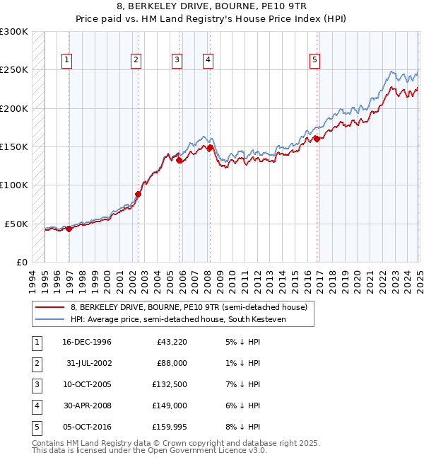 8, BERKELEY DRIVE, BOURNE, PE10 9TR: Price paid vs HM Land Registry's House Price Index