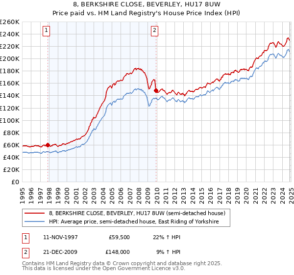 8, BERKSHIRE CLOSE, BEVERLEY, HU17 8UW: Price paid vs HM Land Registry's House Price Index