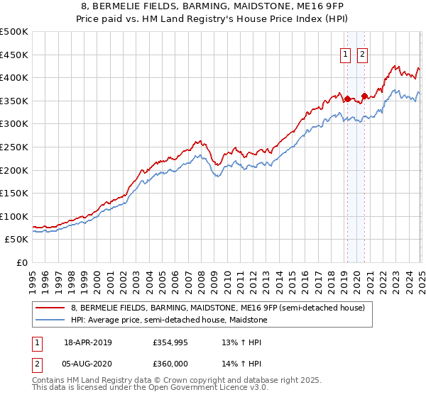 8, BERMELIE FIELDS, BARMING, MAIDSTONE, ME16 9FP: Price paid vs HM Land Registry's House Price Index