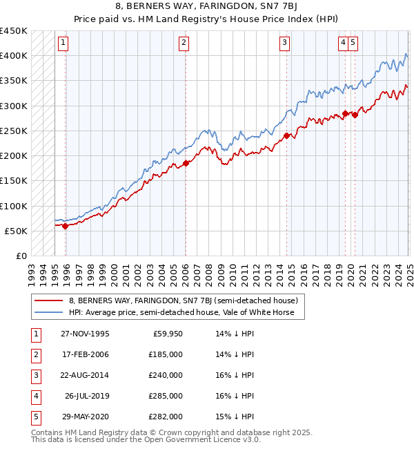 8, BERNERS WAY, FARINGDON, SN7 7BJ: Price paid vs HM Land Registry's House Price Index