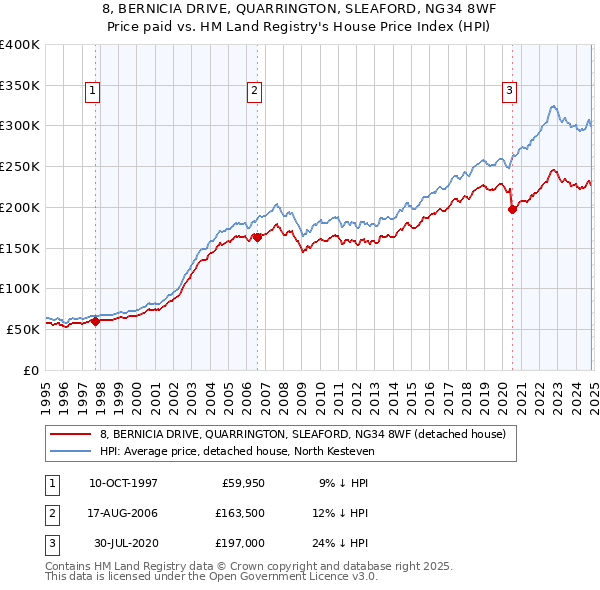 8, BERNICIA DRIVE, QUARRINGTON, SLEAFORD, NG34 8WF: Price paid vs HM Land Registry's House Price Index