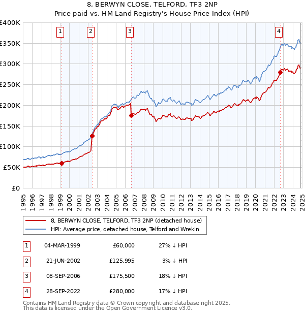 8, BERWYN CLOSE, TELFORD, TF3 2NP: Price paid vs HM Land Registry's House Price Index