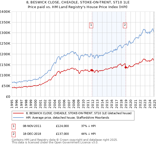 8, BESWICK CLOSE, CHEADLE, STOKE-ON-TRENT, ST10 1LE: Price paid vs HM Land Registry's House Price Index