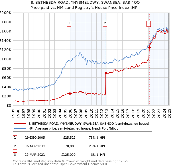 8, BETHESDA ROAD, YNYSMEUDWY, SWANSEA, SA8 4QQ: Price paid vs HM Land Registry's House Price Index