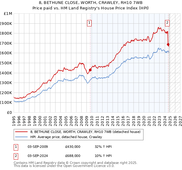 8, BETHUNE CLOSE, WORTH, CRAWLEY, RH10 7WB: Price paid vs HM Land Registry's House Price Index