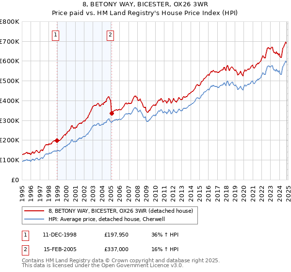 8, BETONY WAY, BICESTER, OX26 3WR: Price paid vs HM Land Registry's House Price Index