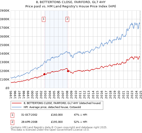 8, BETTERTONS CLOSE, FAIRFORD, GL7 4HY: Price paid vs HM Land Registry's House Price Index