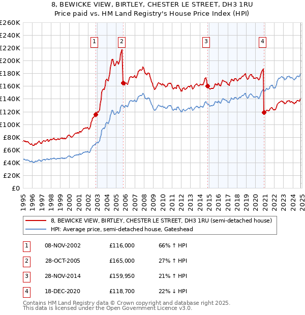 8, BEWICKE VIEW, BIRTLEY, CHESTER LE STREET, DH3 1RU: Price paid vs HM Land Registry's House Price Index