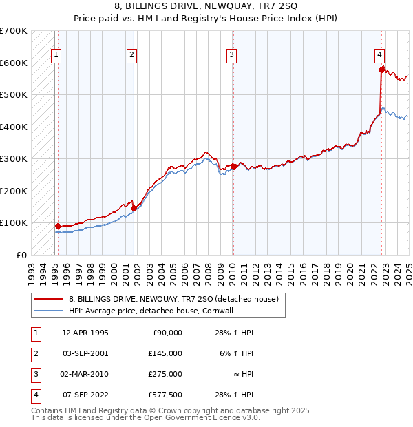 8, BILLINGS DRIVE, NEWQUAY, TR7 2SQ: Price paid vs HM Land Registry's House Price Index