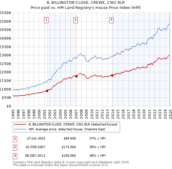 8, BILLINGTON CLOSE, CREWE, CW2 8LR: Price paid vs HM Land Registry's House Price Index