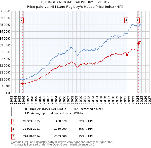 8, BINGHAM ROAD, SALISBURY, SP1 3DY: Price paid vs HM Land Registry's House Price Index