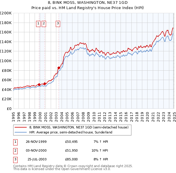 8, BINK MOSS, WASHINGTON, NE37 1GD: Price paid vs HM Land Registry's House Price Index