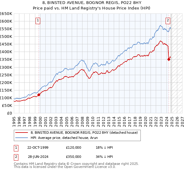 8, BINSTED AVENUE, BOGNOR REGIS, PO22 8HY: Price paid vs HM Land Registry's House Price Index